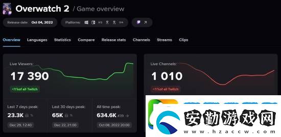 漫威爭(zhēng)鋒熱度暴漲守望先鋒直播數(shù)據(jù)太難看